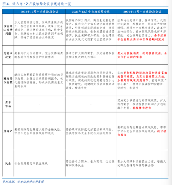 华金证券解读12月政治局会议：定调积极，跨年行情来临  第4张