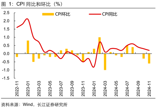 长江宏观于博：CPI与核心CPI为何背离？  第2张