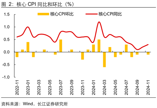 长江宏观于博：CPI与核心CPI为何背离？  第3张