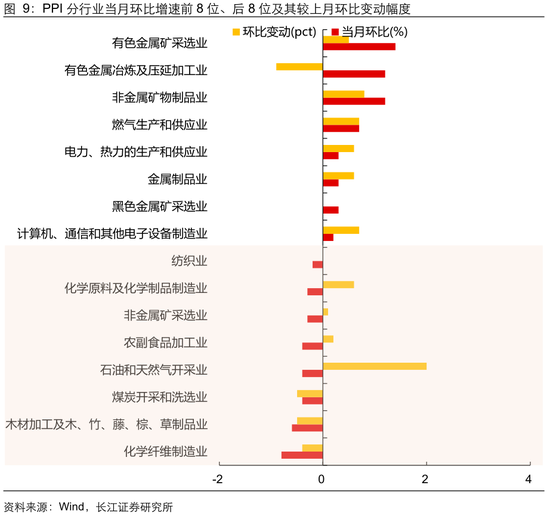 长江宏观于博：CPI与核心CPI为何背离？  第10张