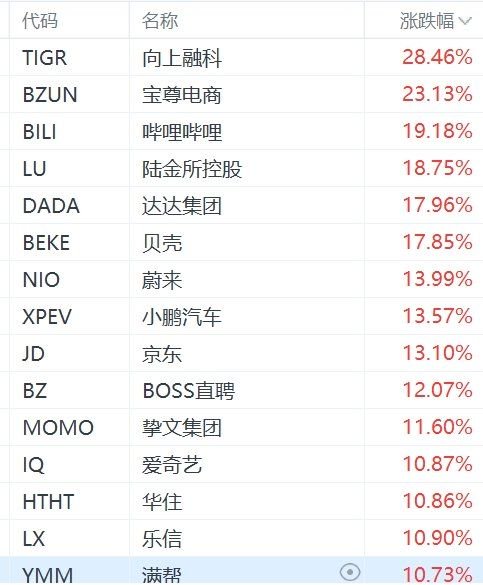 纳斯达克中国金龙指数大涨近10%，老虎证券涨28%，富途涨22%  第1张