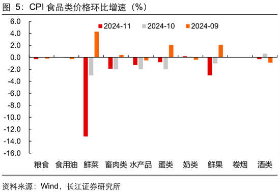 长江宏观于博：CPI与核心CPI为何背离？  第6张