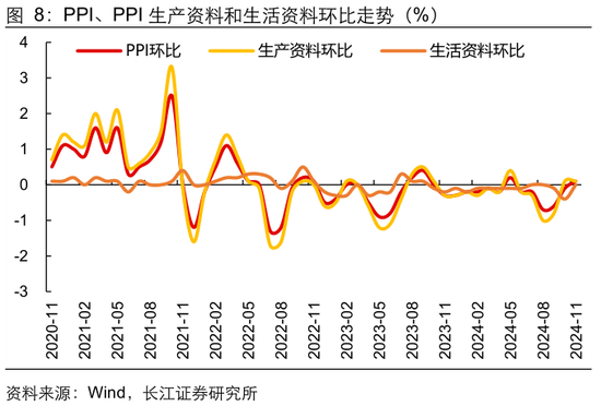 长江宏观于博：CPI与核心CPI为何背离？  第9张