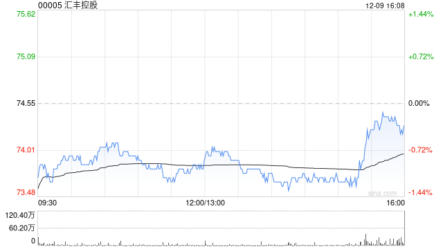 汇丰控股将于12月19日派发第三季度股息每股0.1美元  第1张