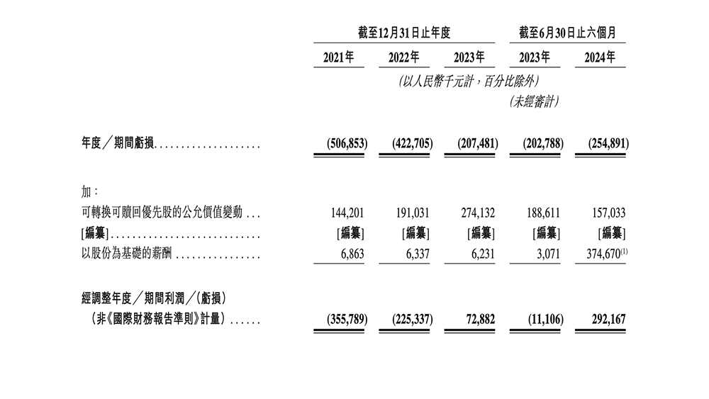 积木品牌布鲁可再冲刺港交所：今年上半年营收超10亿元，奥特曼IP销售占比57%