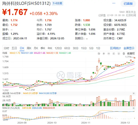 盘后重磅消息，中国资产暴涨！红利风格持续占优，银行ETF（512800）逆市五连阳！这只QDII基金再刷上市新高  第2张