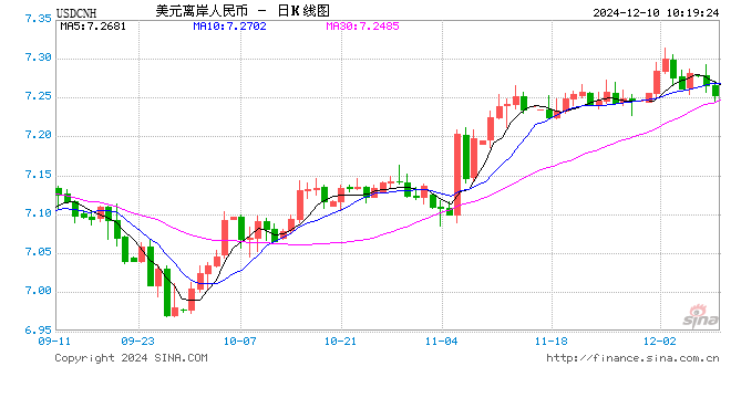 人民币兑美元中间价报7.1896，下调26点  第1张