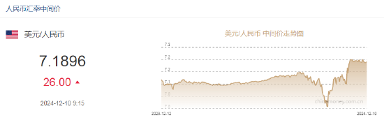 人民币兑美元中间价报7.1896，下调26点  第2张