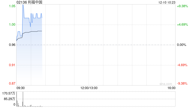 利福中国早盘涨超6% 获主席刘銮鸿溢价约21.7%提私有化  第1张