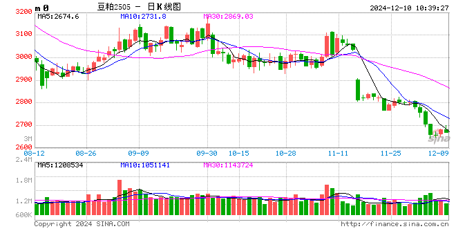 光大期货：12月10日农产品日报  第2张