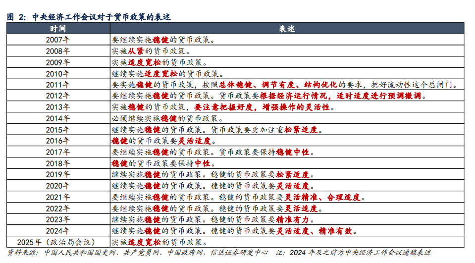 信达证券：上一轮货币政策“适度宽松”，进行了两次降息和降准  第2张