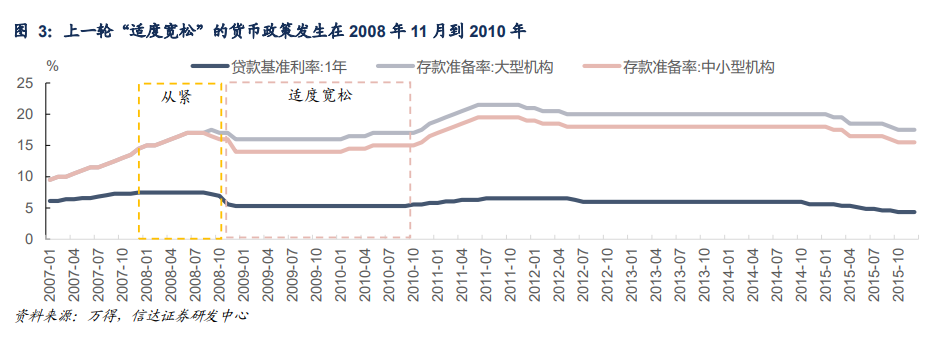 信达证券：上一轮货币政策“适度宽松”，进行了两次降息和降准  第3张