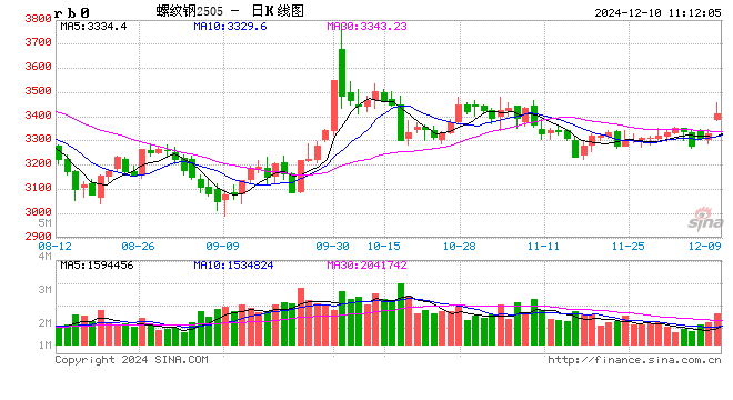 光大期货：12月10日矿钢煤焦日报  第2张