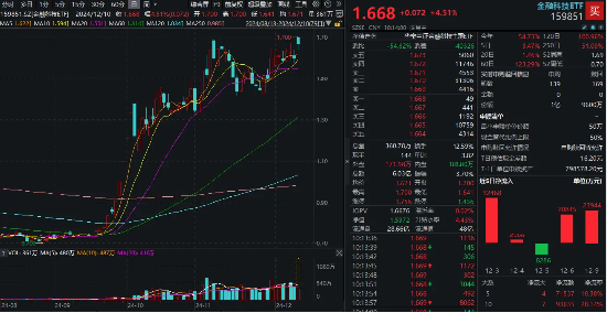 A股爆发！金融科技带头冲锋，汇金科技等3股涨超10%，金融科技ETF（159851）放量涨超4%，盘中强势突破前高！  第1张