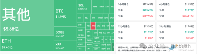 24小时爆仓超17亿美元，牛市的正常调整还是行情终结？  第2张