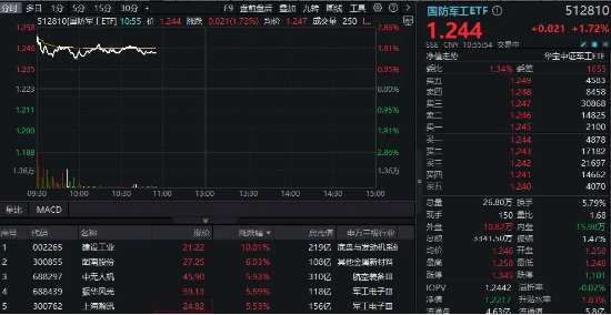 全线回暖！国防军工ETF（512810）盘中涨超2%，成份股建设工业7天6板！最新利好：高层视察信息支援部队  第1张