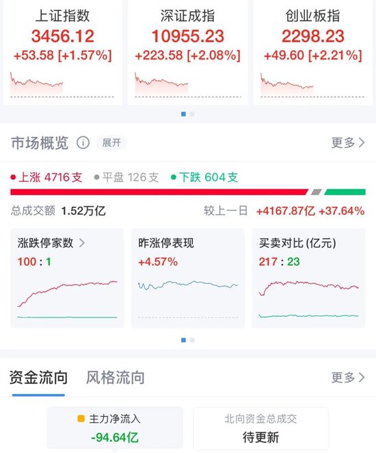 全线飘红，超4700股上涨！A50指数期货突然跳水，什么情况？  第1张