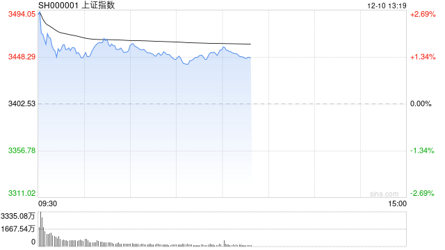 午评：沪指半日涨超1% 消费概念股集体爆发  第1张