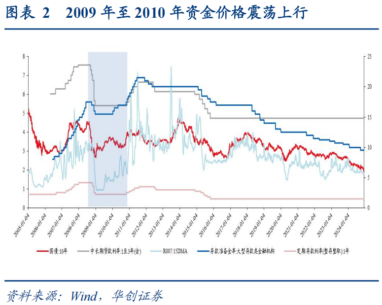 华创证券：上一次货币“适度宽松”，发生了什么？  第3张