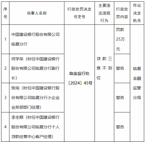 建设银行临夏分行因贷款三查不到位被罚25万元  第1张