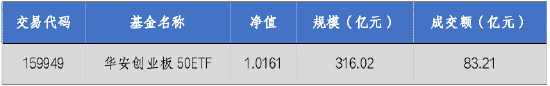 华安基金：A股持续回暖，创业板50指数涨2.13%  第1张