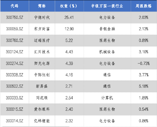 华安基金：A股持续回暖，创业板50指数涨2.13%  第2张