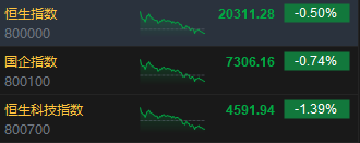 收评：港股恒指跌0.5% 科指跌1.39%券商、内房股跌幅居前  第3张