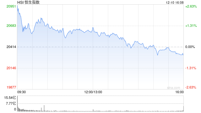 收评：港股恒指跌0.5% 科指跌1.39%券商、内房股跌幅居前  第2张