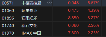 收评：港股恒指跌0.5% 科指跌1.39%券商、内房股跌幅居前  第4张