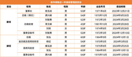 接棒龚兴峰 70后总助刘智勇正式出任万亿新华保险董秘  第3张