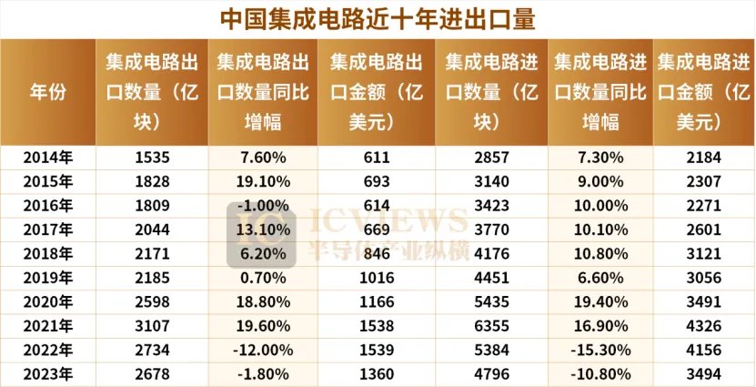 中国芯片出口额，突破万亿  第1张