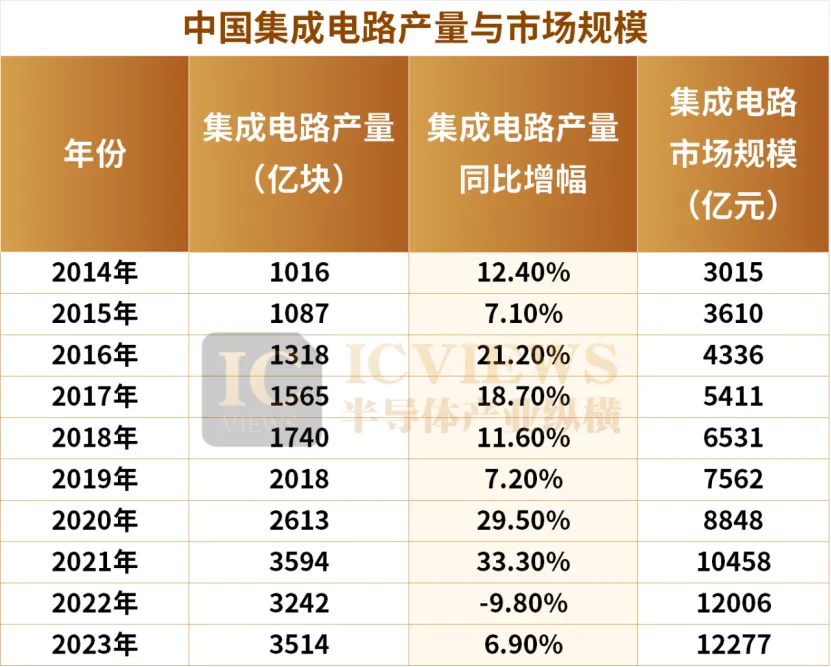 中国芯片出口额，突破万亿  第2张