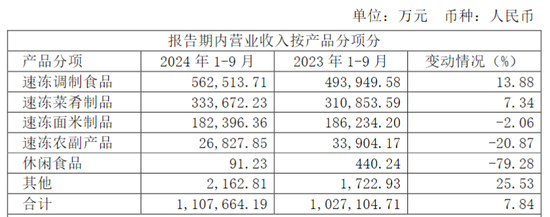 股东、高管套现超48亿后，安井食品又要赴港上市？  第1张