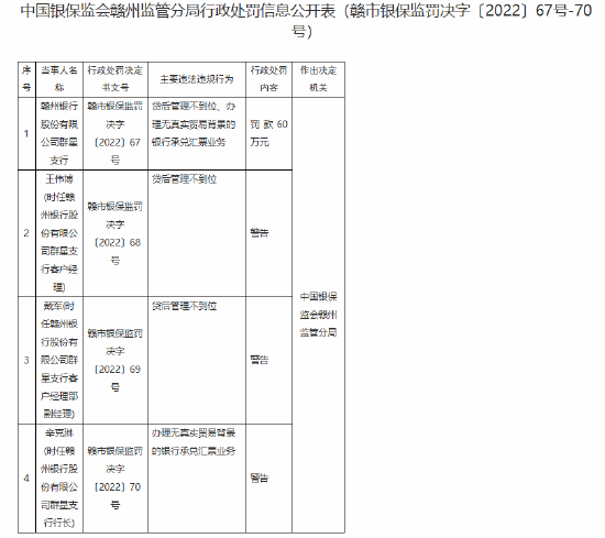 赣州银行群星支行被罚60万元：贷后管理不到位、办理无真实贸易背景的银行承兑汇票业务  第1张