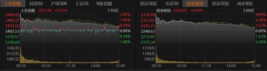 A股集体收涨！  第1张