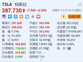 特斯拉涨超2% 或于明年上半年推平价车型Model Q  第1张