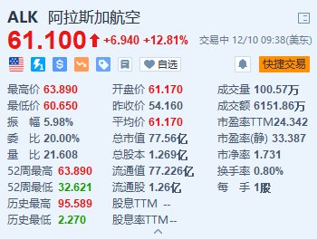 阿拉斯加航空涨超12.8% 因旅游需求旺盛上调第四季度盈利预期  第1张