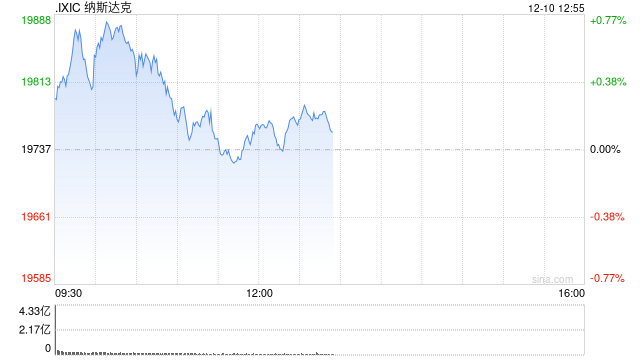 午盘：美股小幅上扬 纳指创盘中新高