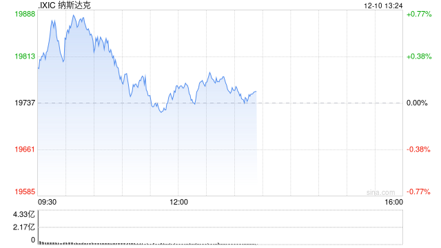 午盘：美股小幅上扬 纳指创盘中新高  第1张