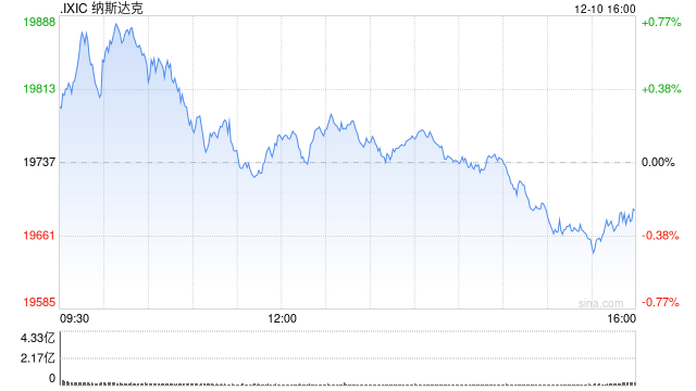 午盘：美股小幅上扬 纳指创盘中新高  第1张