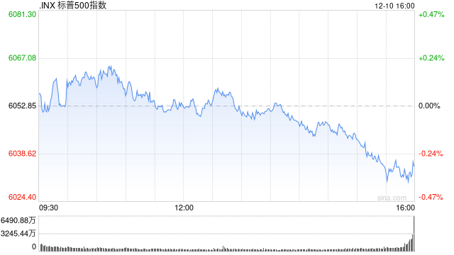 尾盘：美股小幅下跌 甲骨文下跌约8%  第1张