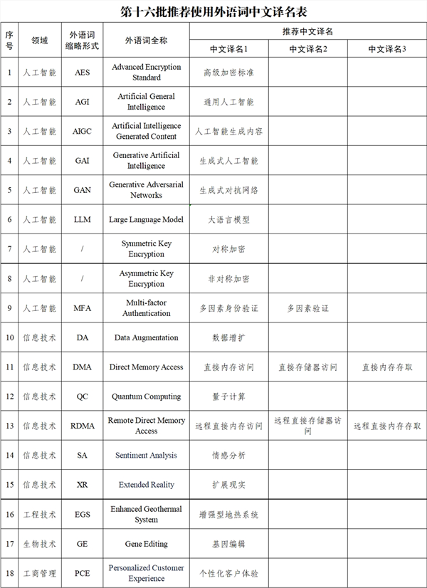 AIGC、AGI到底啥意思：官方确定AI相关中文译名 终于搞懂了  第2张