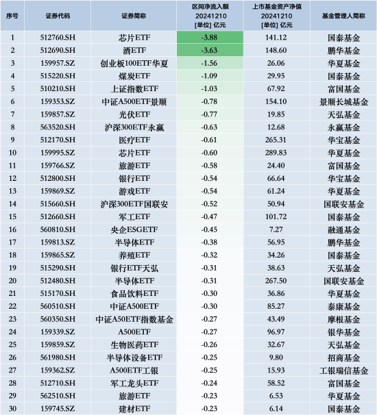 最不受欢迎ETF：12月10日国泰芯片ETF遭净赎回3.88亿元，鹏华酒ETF遭净赎回3.63亿元  第1张