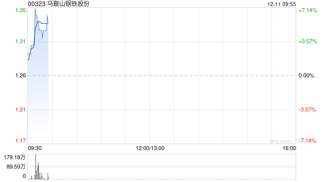 马鞍山钢铁股份早盘涨逾5% 控股股东马钢集团完成增持计划  第1张