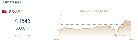 人民币兑美元中间价报7.1843，上调53点  第2张