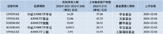 上周中证A500ETF赛道再迎5只新品：万家A500ETF基金净流入额靠前，A500ETF工银上市首周遭净赎回3.95亿元  第1张