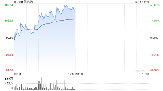 优必选早盘涨超5% 2024世界工业机器人展今日开幕  第1张