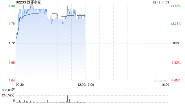 西部水泥早盘涨超4% 9月初至今股价实现翻倍  第1张