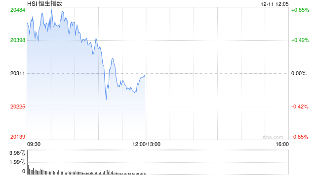 午评：港股恒指平收 恒生科指跌0.23%医疗设备概念股涨幅居前