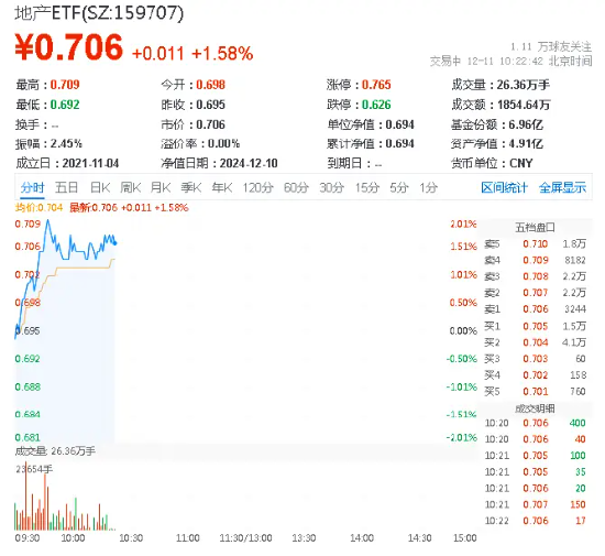 龙头地产全线飘红！地产ETF(159707)续涨1.58%，大悦城领涨4.11%！机构：2025年地产政策有望进入超常规区间  第1张